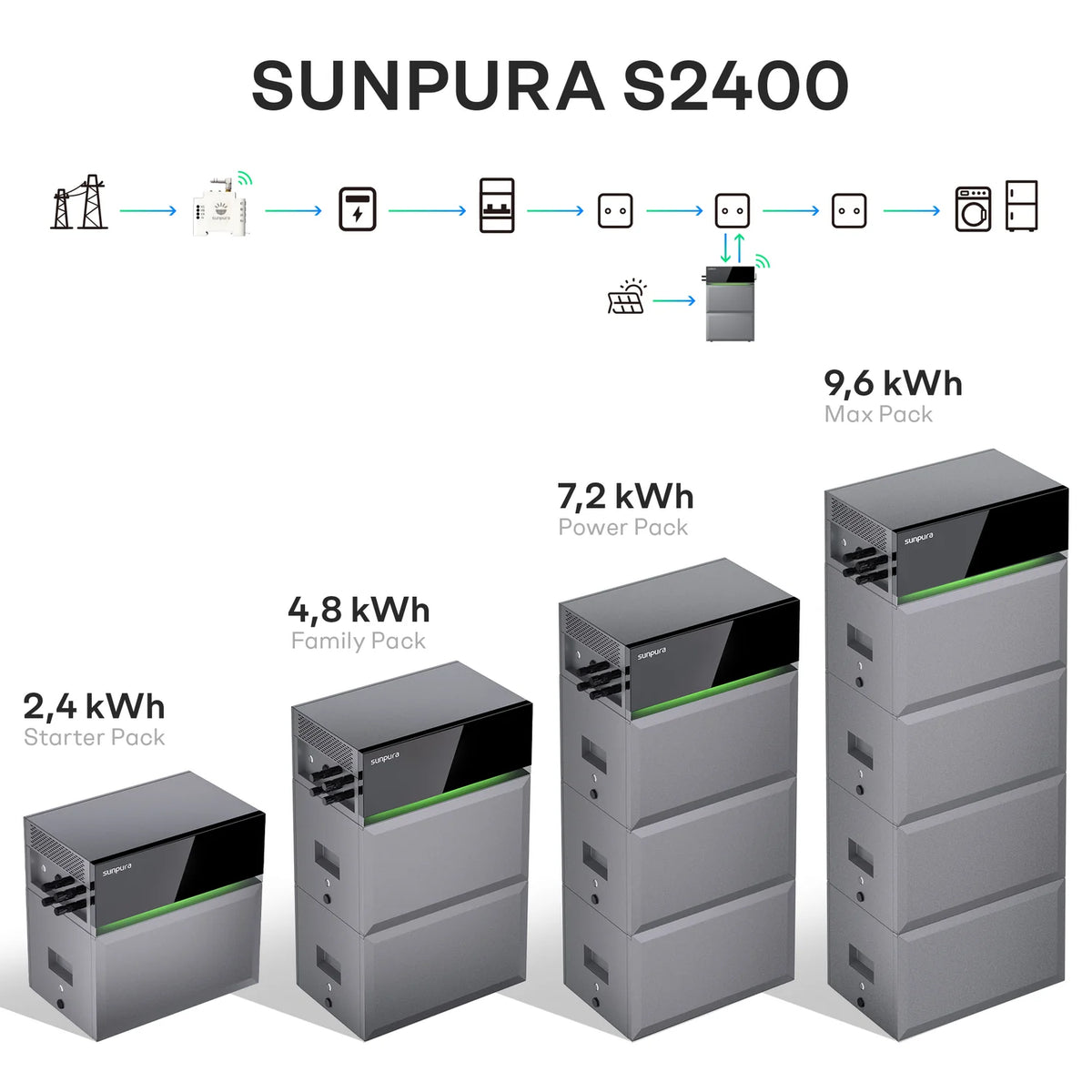 Sunpura S2400 Balkonkraftwerk Speicher - All in one Lösung