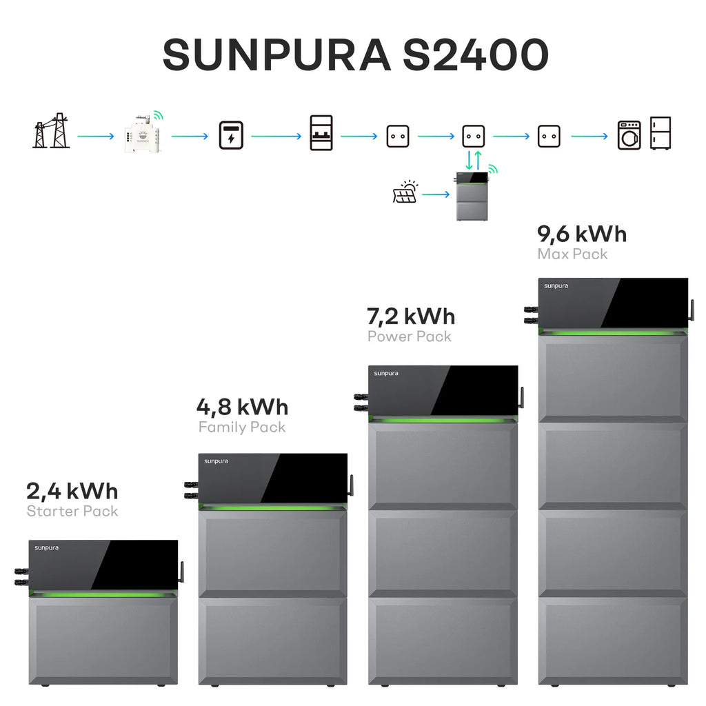 Sunpura S2400 Balkonkraftwerk Speicher - All in one Lösung