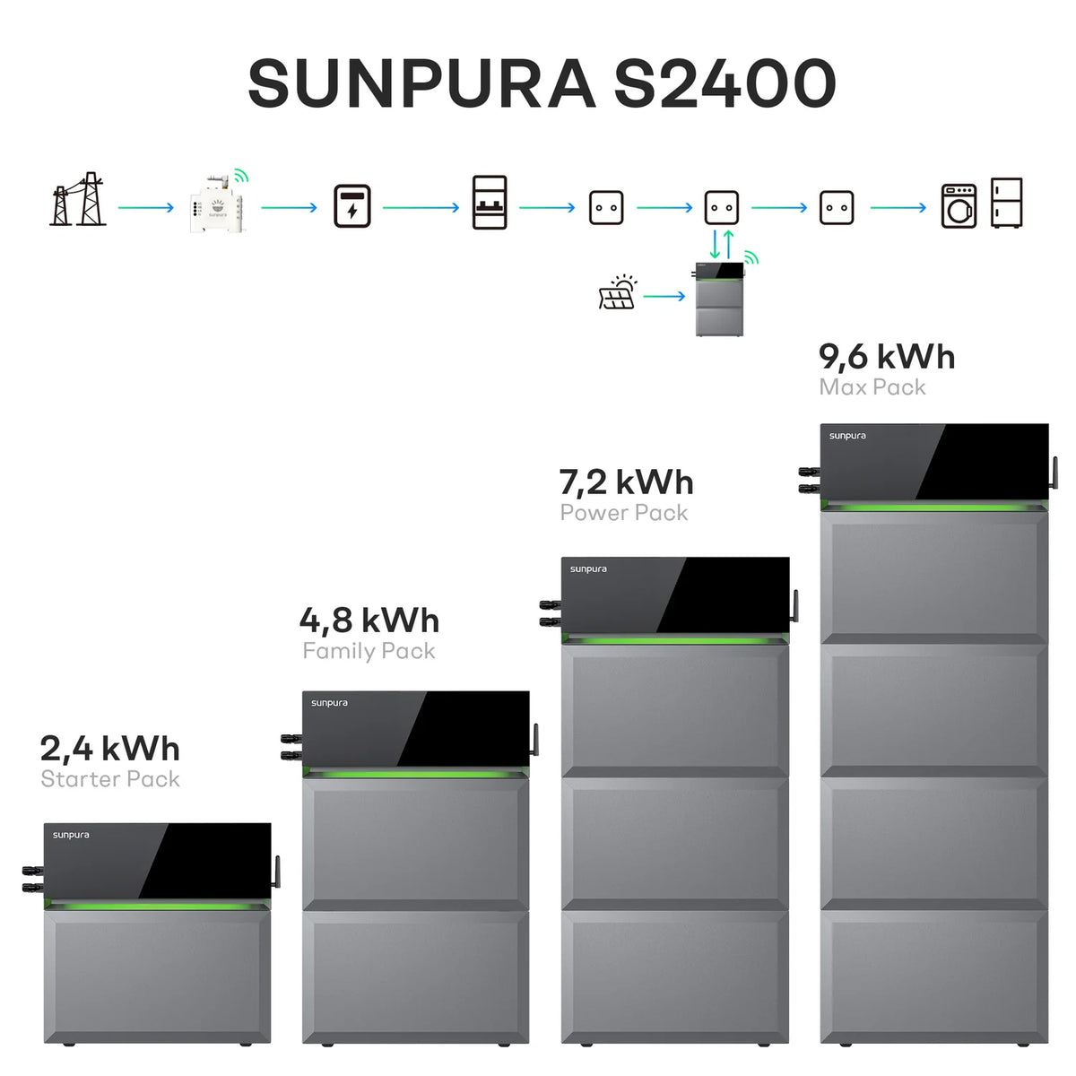 Sunpura S2400 Balkonkraftwerk Speicher - All in one Lösung